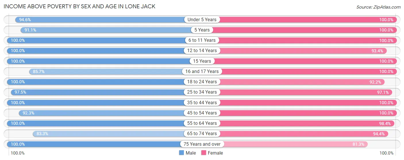 Income Above Poverty by Sex and Age in Lone Jack