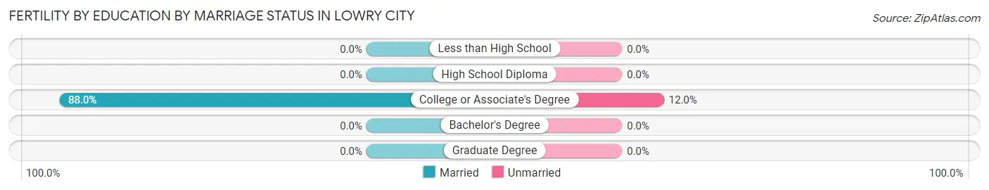 Female Fertility by Education by Marriage Status in Lowry City