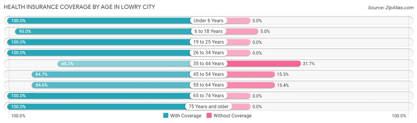 Health Insurance Coverage by Age in Lowry City