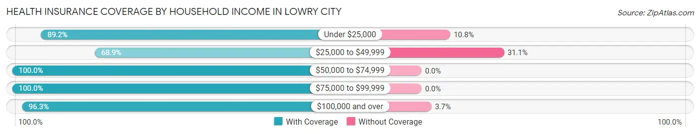 Health Insurance Coverage by Household Income in Lowry City