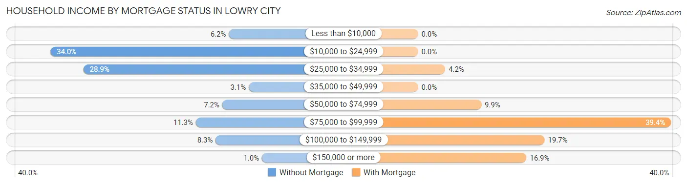 Household Income by Mortgage Status in Lowry City