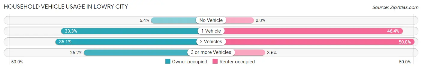 Household Vehicle Usage in Lowry City
