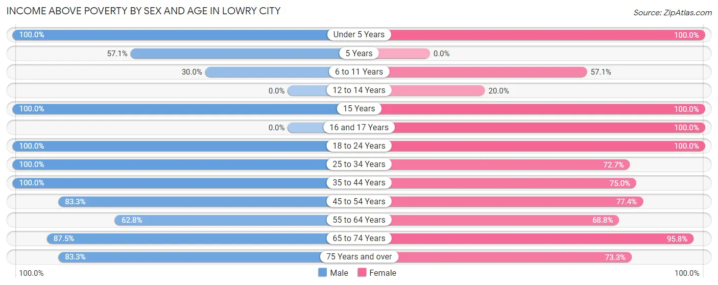 Income Above Poverty by Sex and Age in Lowry City