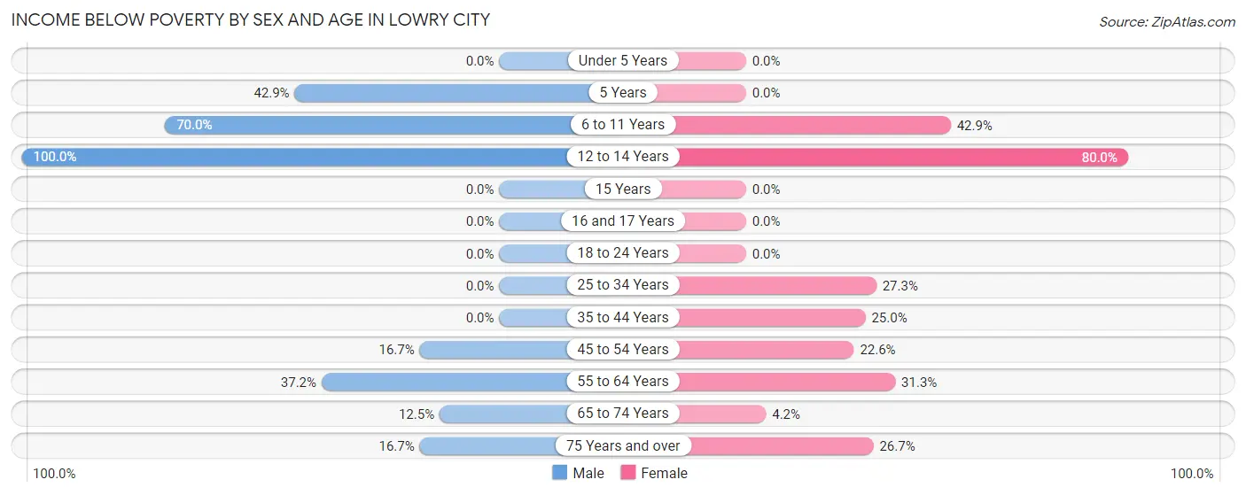 Income Below Poverty by Sex and Age in Lowry City