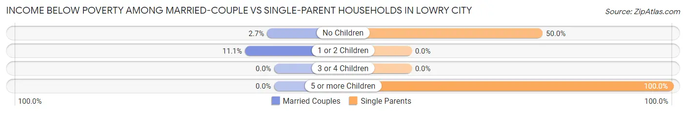 Income Below Poverty Among Married-Couple vs Single-Parent Households in Lowry City