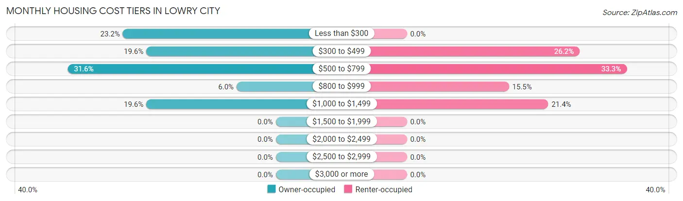 Monthly Housing Cost Tiers in Lowry City