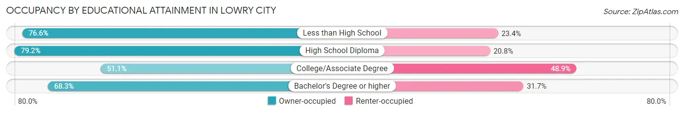 Occupancy by Educational Attainment in Lowry City