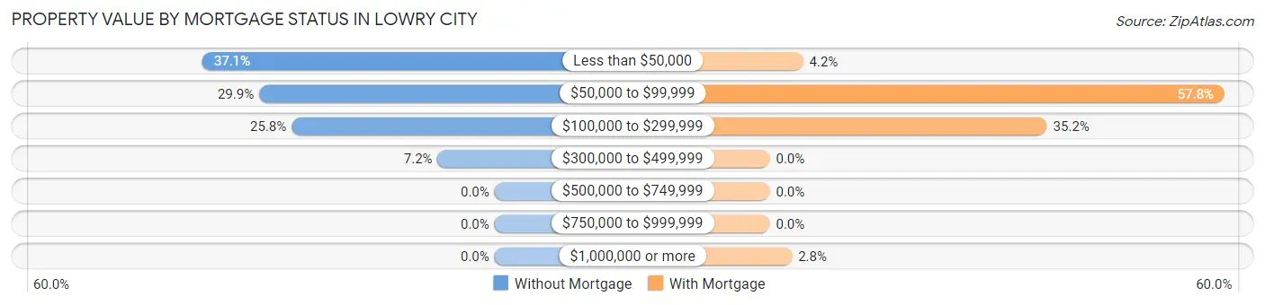 Property Value by Mortgage Status in Lowry City