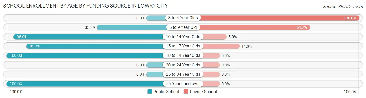 School Enrollment by Age by Funding Source in Lowry City