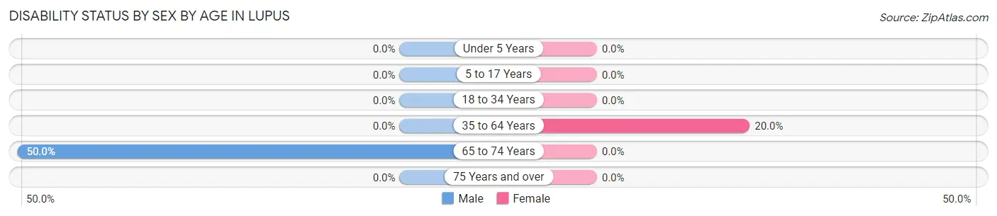 Disability Status by Sex by Age in Lupus