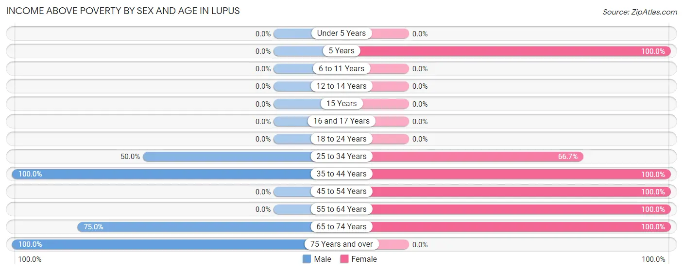 Income Above Poverty by Sex and Age in Lupus