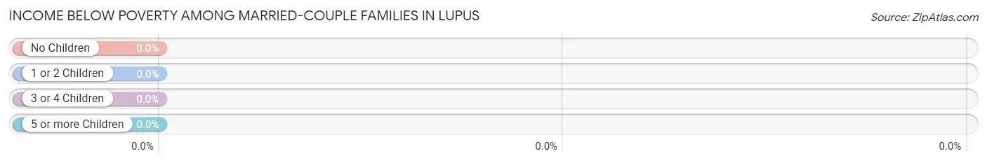 Income Below Poverty Among Married-Couple Families in Lupus
