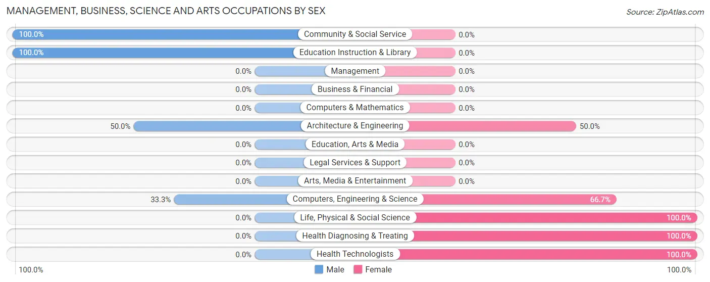 Management, Business, Science and Arts Occupations by Sex in Lupus