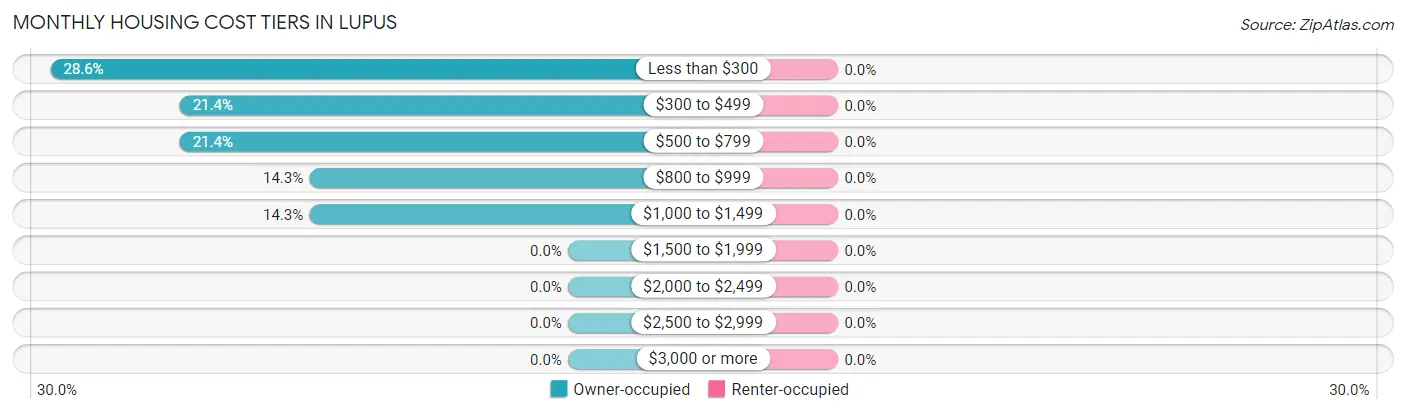 Monthly Housing Cost Tiers in Lupus