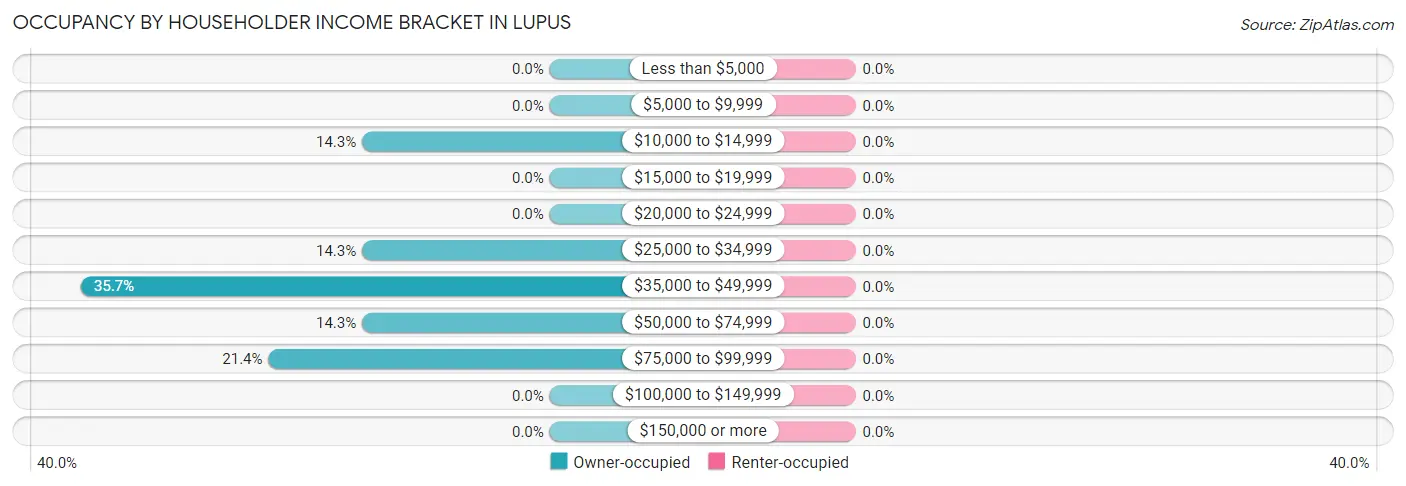 Occupancy by Householder Income Bracket in Lupus