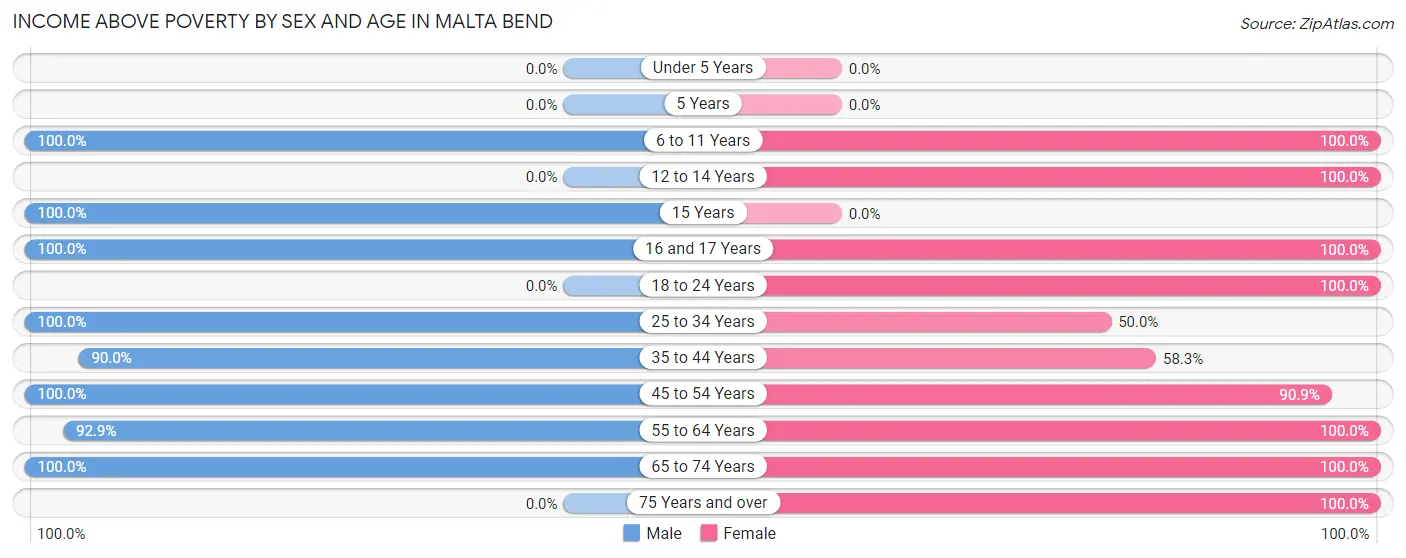 Income Above Poverty by Sex and Age in Malta Bend
