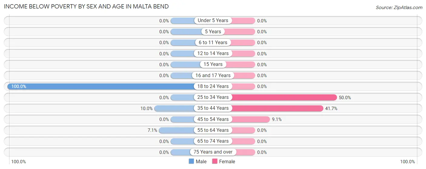Income Below Poverty by Sex and Age in Malta Bend