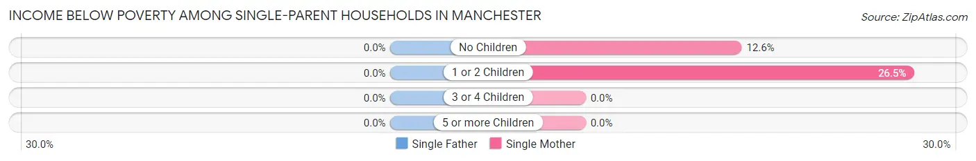 Income Below Poverty Among Single-Parent Households in Manchester