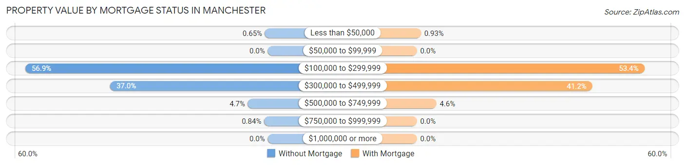 Property Value by Mortgage Status in Manchester