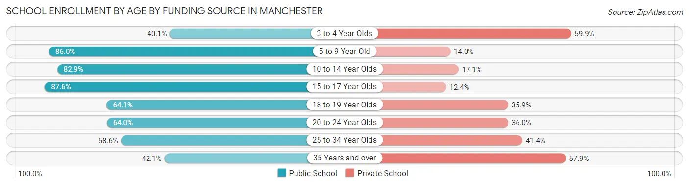 School Enrollment by Age by Funding Source in Manchester