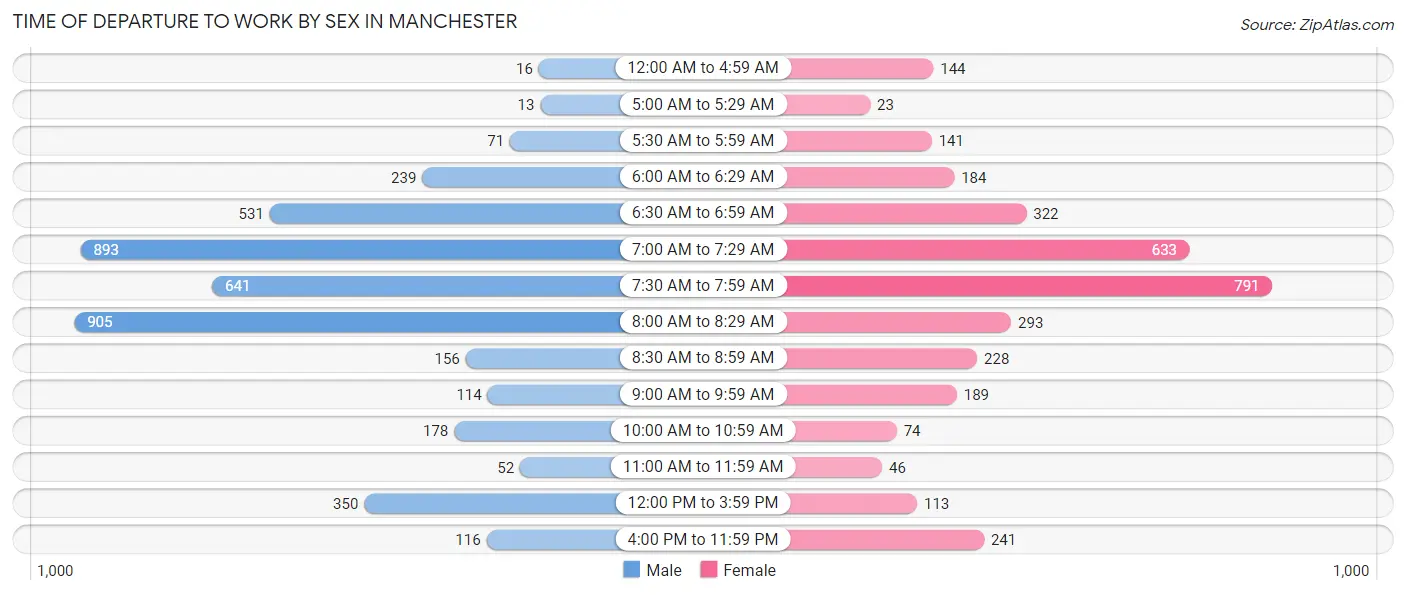 Time of Departure to Work by Sex in Manchester
