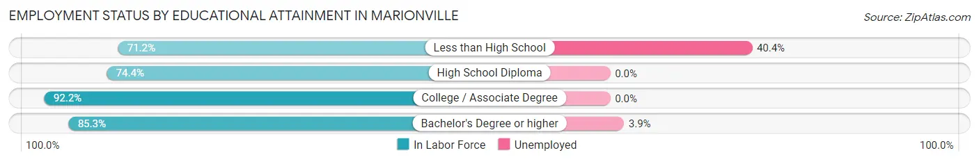 Employment Status by Educational Attainment in Marionville