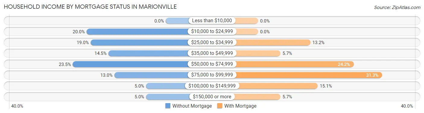 Household Income by Mortgage Status in Marionville