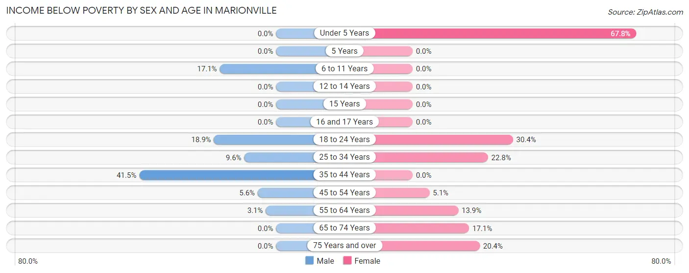 Income Below Poverty by Sex and Age in Marionville
