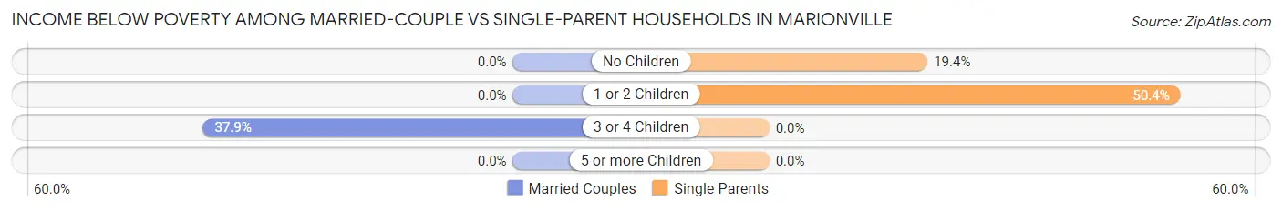 Income Below Poverty Among Married-Couple vs Single-Parent Households in Marionville