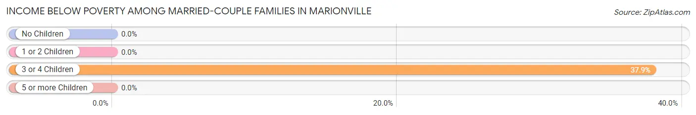 Income Below Poverty Among Married-Couple Families in Marionville