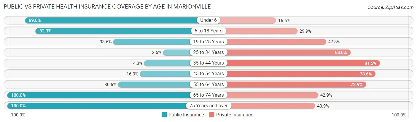 Public vs Private Health Insurance Coverage by Age in Marionville