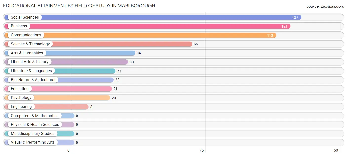 Educational Attainment by Field of Study in Marlborough