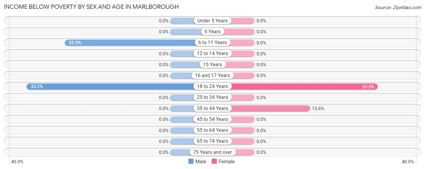 Income Below Poverty by Sex and Age in Marlborough
