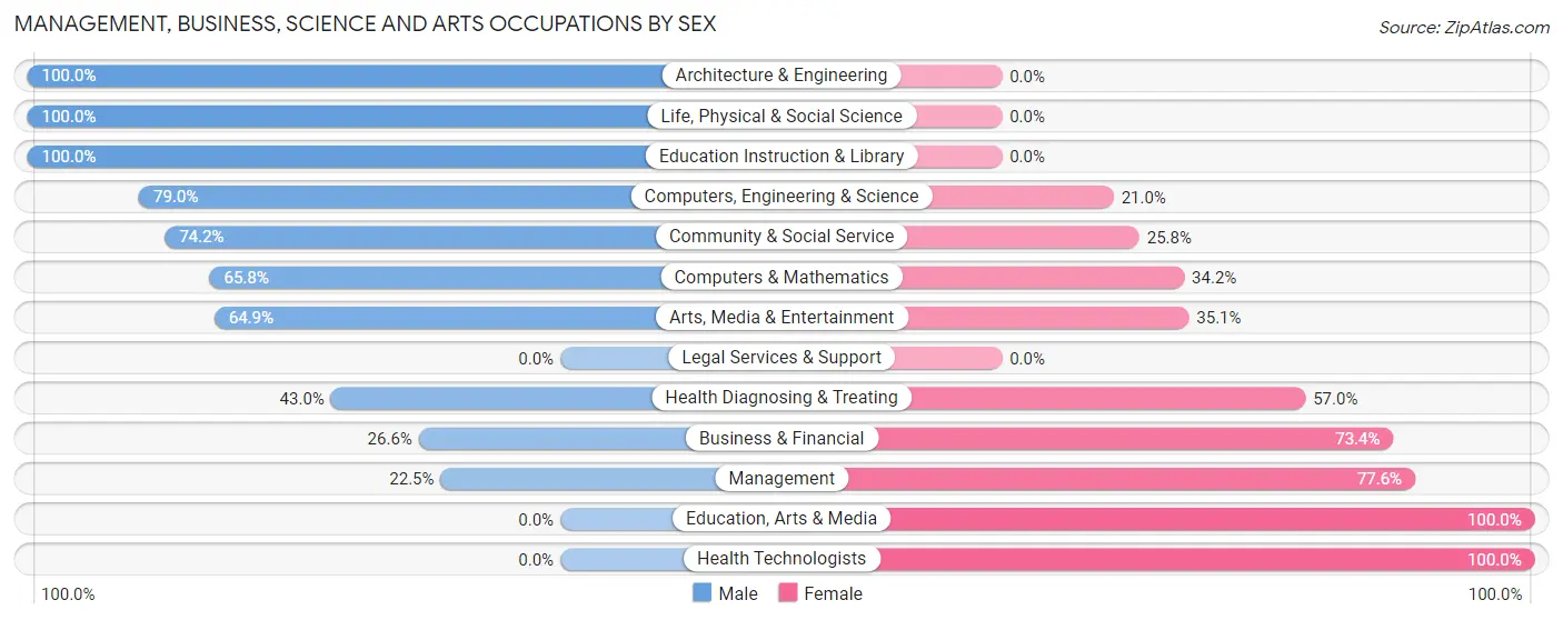 Management, Business, Science and Arts Occupations by Sex in Marlborough
