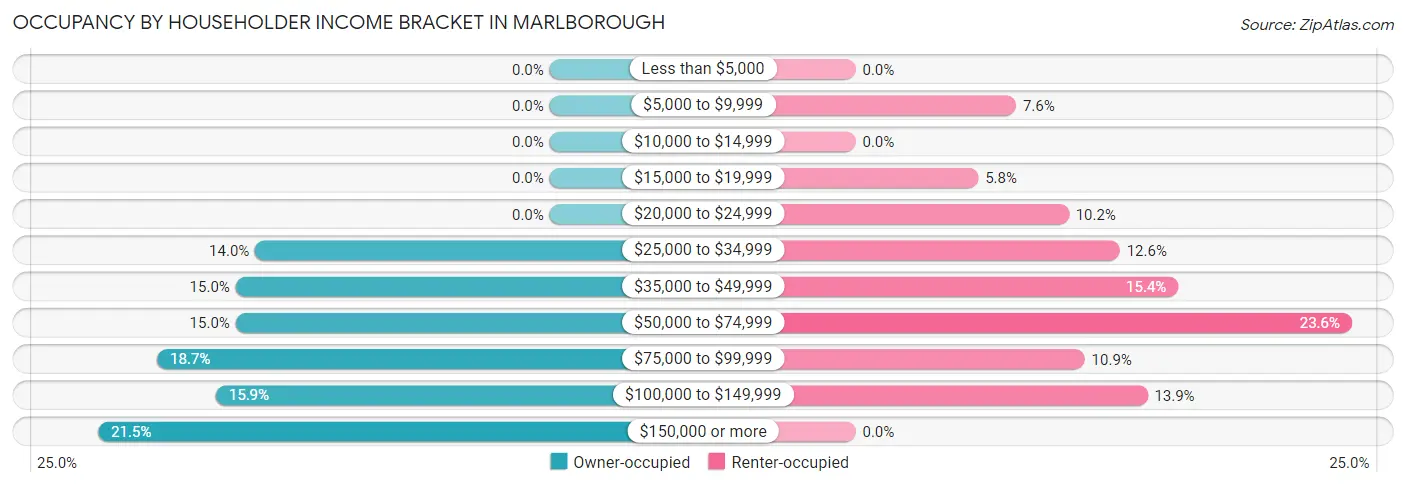 Occupancy by Householder Income Bracket in Marlborough