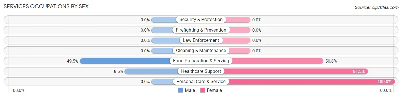 Services Occupations by Sex in Marlborough