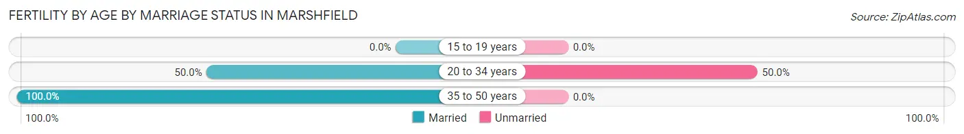 Female Fertility by Age by Marriage Status in Marshfield