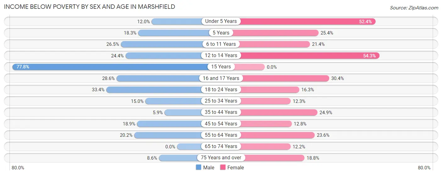 Income Below Poverty by Sex and Age in Marshfield