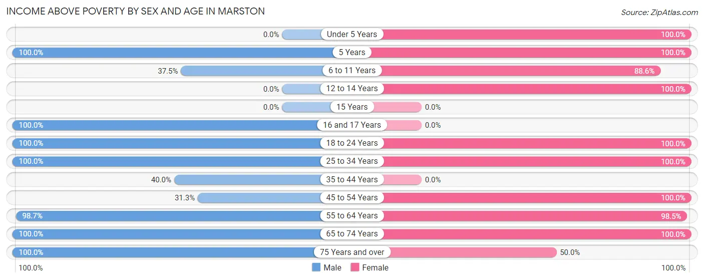Income Above Poverty by Sex and Age in Marston