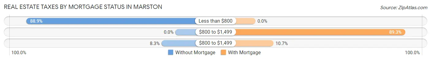 Real Estate Taxes by Mortgage Status in Marston