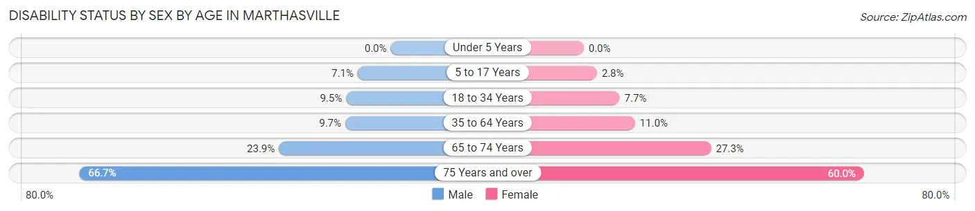 Disability Status by Sex by Age in Marthasville
