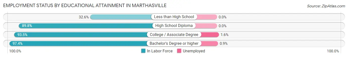 Employment Status by Educational Attainment in Marthasville