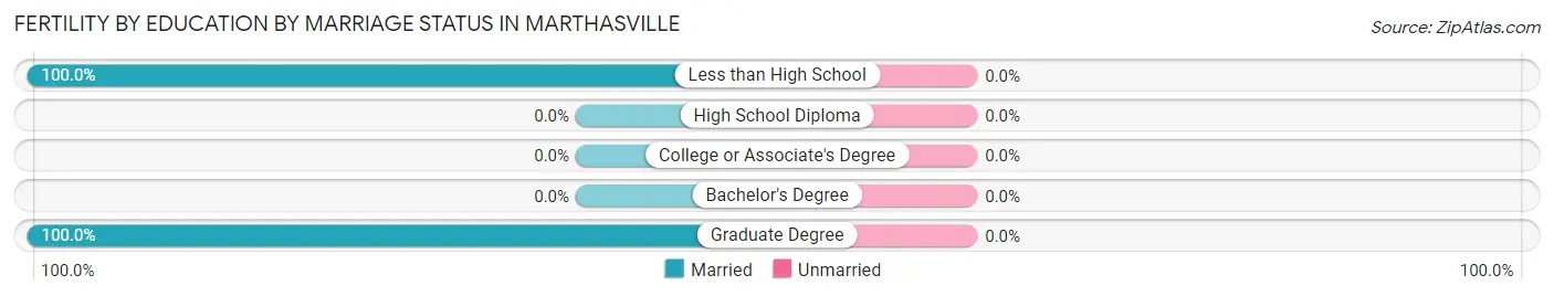 Female Fertility by Education by Marriage Status in Marthasville