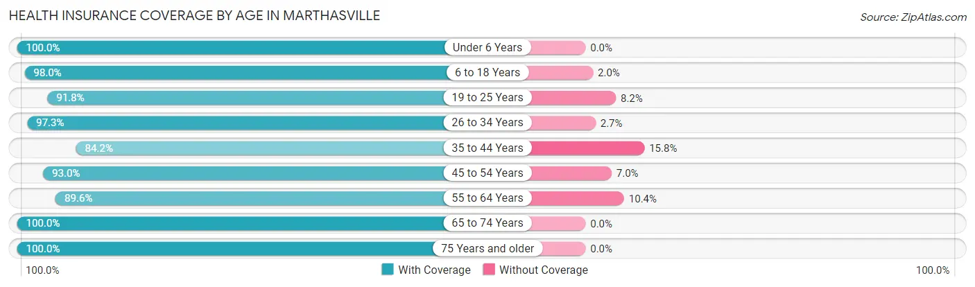 Health Insurance Coverage by Age in Marthasville