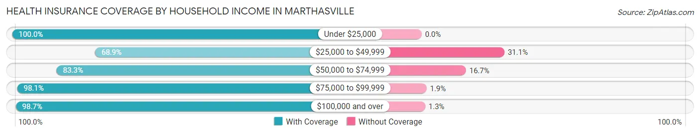 Health Insurance Coverage by Household Income in Marthasville