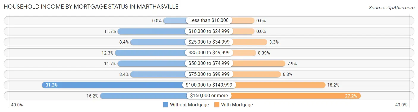 Household Income by Mortgage Status in Marthasville