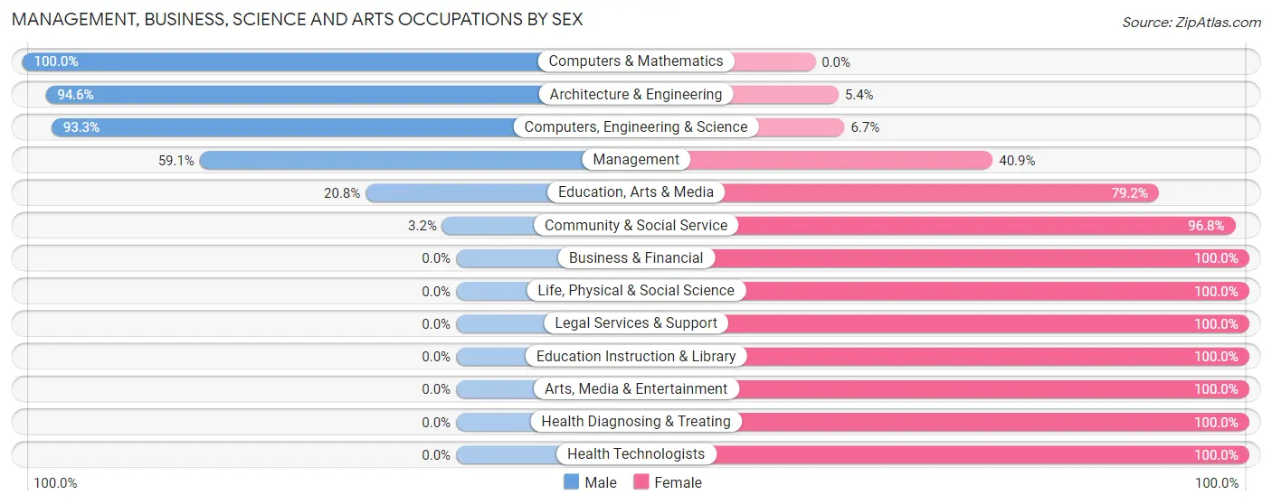 Management, Business, Science and Arts Occupations by Sex in Marthasville
