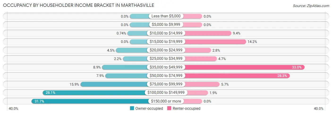 Occupancy by Householder Income Bracket in Marthasville