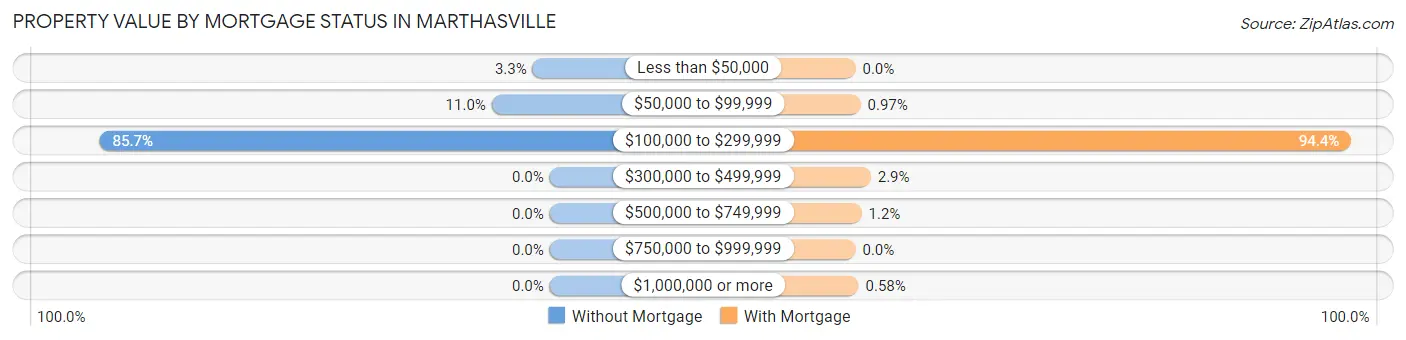 Property Value by Mortgage Status in Marthasville