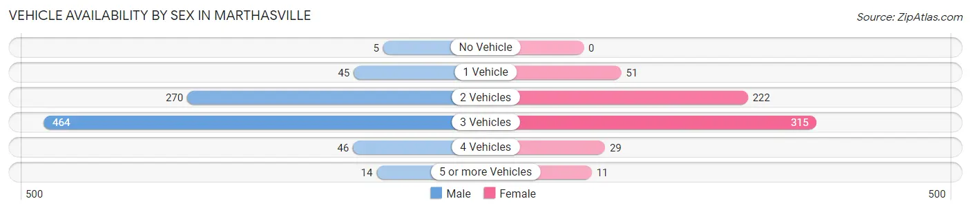 Vehicle Availability by Sex in Marthasville